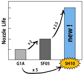 Fig.1 Comparison of Sandblast Nozzle life