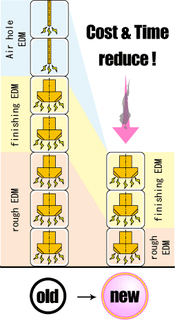 Fig.2 Save time and reduce cost(example)