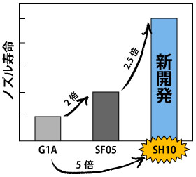 図1　サンドブラスト用ノズル寿命比較