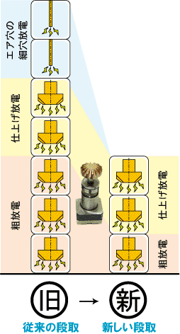 図2　電極材料費・加工時間の削減(一例)