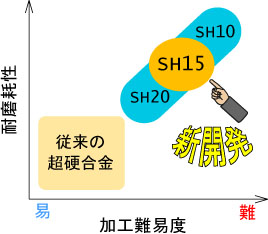 図1　SH15の位置付け